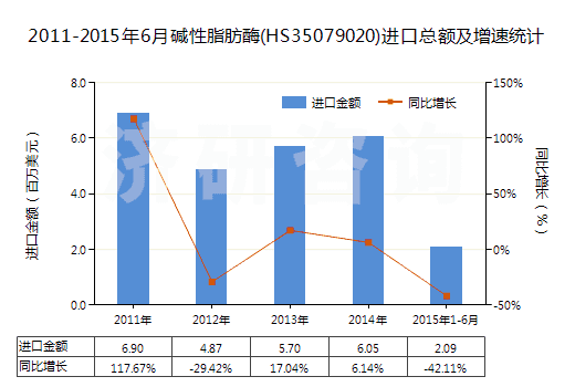 2011-2015年6月堿性脂肪酶(HS35079020)進(jìn)口總額及增速統(tǒng)計(jì)